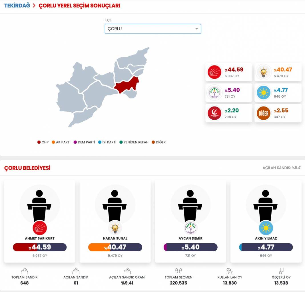 İşte Tekirdağ 31 Mart Yerel Seçim Sonuçları! İl ve İlçe Sonuçları... 12